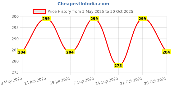 amazon.in Rainbow Pencils 12Pcs Colored Pencil for Kids Adults Wooden Pencils for Drawing, Sketching, and Coloring-Art Supplies for Boys and Girls Price History Graph from 3 May 2025 to 30 Oct 2025