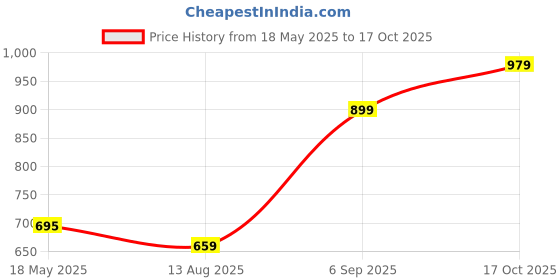 amazon.in Rainbow Quality Milk Fresh Milk (Pack of 4) 170g Price History Graph from 18 May 2025 to 17 Oct 2025