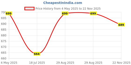 amazon.in Rainbow Quality Milk Fresh Milk (Pack of 4) 170g Each (Imported UAE) Price History Graph from 4 May 2025 to 22 Nov 2025