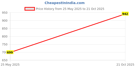 amazon.in rainbow RAINCOATS Men's Raincoats Fabrics | Galaxy Safari with 100% Waterproof Protection rainbow Price History Graph from 25 May 2025 to 21 Oct 2025