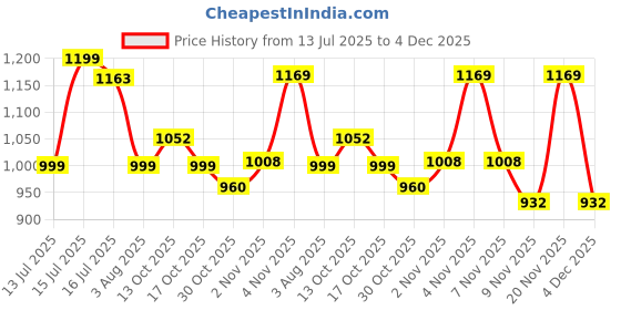 amazon.in rainbow RAINCOATS Men's Raincoats Fabrics | Galaxy Safari with 100% Waterproof Protection rainbow Price History Graph from 13 Jul 2025 to 4 Dec 2025