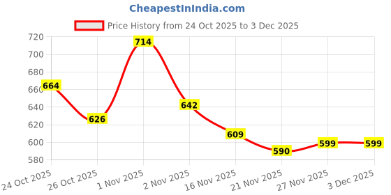 amazon.in rainbow RAINCOATS Women's Raincoats Fabrics | Garima Print (Z) with 100% Waterproof Protection rainbow Price History Graph from 24 Oct 2025 to 1 Dec 2025