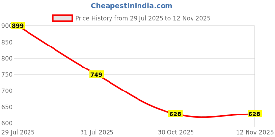 amazon.in rainbow RAINCOATS Women's Raincoats Fabrics | Garima Print (Z) with 100% Waterproof Protection rainbow Price History Graph from 29 Jul 2025 to 10 Nov 2025