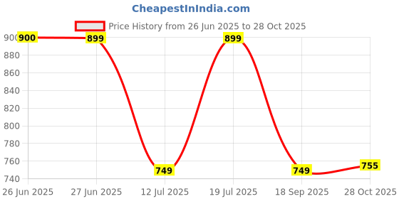 amazon.in rainbow RAINCOATS Women's Raincoats Fabrics | Garima Print (Z) with 100% Waterproof Protection rainbow Price History Graph from 26 Jun 2025 to 28 Oct 2025