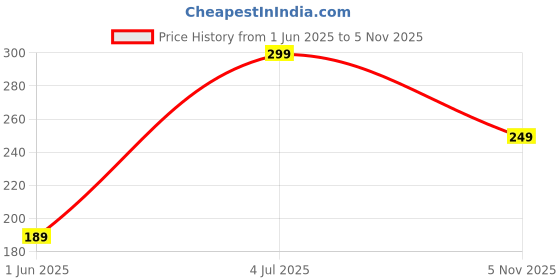 amazon.in Rainbow Silicone Swimming Cap for Men, Women & Kids | Stretchable Swim Cap for Long & Short Hair | Durable, Waterproof & Comfortable Fit - Grey Price History Graph from 1 Jun 2025 to 5 Nov 2025