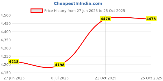 amazon.in glacial art glass Rainbow Stringfetti Assortment - 90 Coe glacial art glass Price History Graph from 27 Jun 2025 to 21 Oct 2025