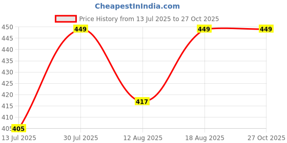 amazon.in aaryainnl Rainbow Striped Crop Polo t Shirt, Long Sleeve, White Collar, Multi-Colour aaryainnl Price History Graph from 13 Jul 2025 to 27 Oct 2025