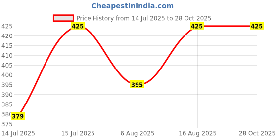 amazon.in aaryainnl Rainbow Striped Crop Polo t Shirt, Long Sleeve, White Collar, Multi-Colour aaryainnl Price History Graph from 14 Jul 2025 to 27 Oct 2025
