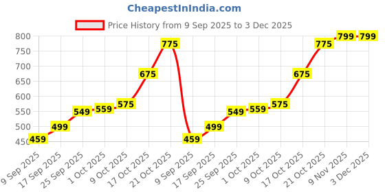 amazon.in parvluxe Rainbow Travel Umbrella for Men & Women – big Size Windproof Waterproof Chhata with UV Protection | Stylish Long Handle Umbrella for Rain & Sun | Lightweight, Compact & Outdoor Friendly parvluxe Price History Graph from 9 Sep 2025 to 2 Dec 2025