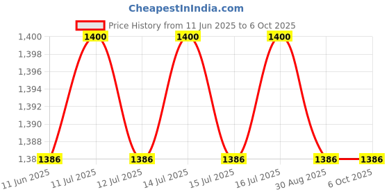 amazon.in rainbowmmed MONITOR Spo2 Sensor Adult 5pins 3 meter length cables SPO2 PROBE rainbowmmed Price History Graph from 11 Jun 2025 to 5 Oct 2025