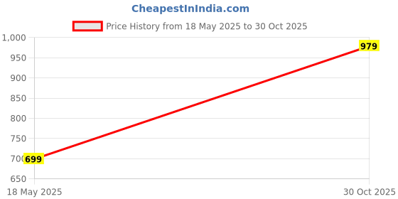 amazon.in Rainbow's Quality Milk Original – 170g (Pack of 4) | Imported Evaporated Milk | Rich & Creamy Taste Imported Price History Graph from 18 May 2025 to 30 Oct 2025