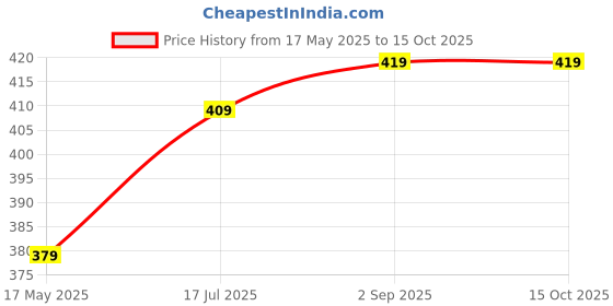 amazon.in Raincoat Price History Graph from 17 May 2025 to 15 Oct 2025