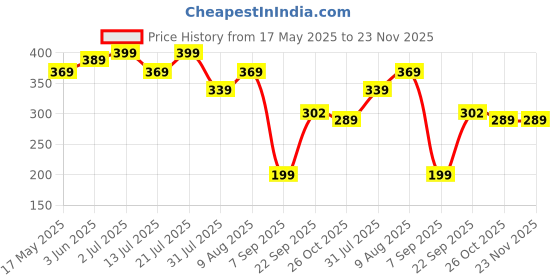 amazon.in the clownfish Raincoat for Men and Women Waterproof PVC Material Longcoat with Adjustable Hood Agro Pro Series the clownfish Price History Graph from 17 May 2025 to 23 Nov 2025