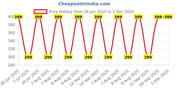 amazon.in RainCoat for Men Waterproof Raincoat with Pants Polyester RainCoat For Men Bike RainSuit RainJacket Suit Mobile Pocket with Storage Bag Price History Graph from 28 Jun 2025 to 5 Dec 2025