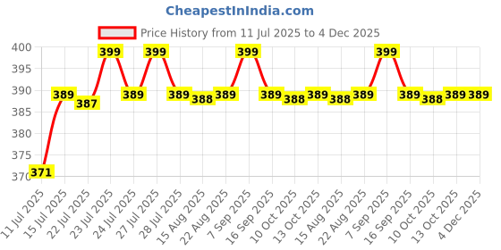 amazon.in RainCoat for Men Waterproof Raincoat with Pants Polyester RainCoat For Men Bike RainSuit RainJacket Suit Mobile Pocket with Storage Bag (Blue) Price History Graph from 11 Jul 2025 to 4 Dec 2025