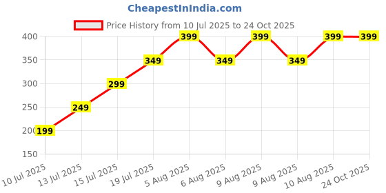 amazon.in krabers RainCoat for Men Waterproof Raincoat with Pants Polyester RainCoat For Men Bike RainSuit RainJacket Suit Mobile Pocket with Storage Bag(one year warranty) krabers Price History Graph from 10 Jul 2025 to 23 Oct 2025
