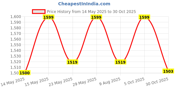 amazon.in citizen Raincoat for Men with Adjustable Hood, Waterproof Pant and Carry Pouch | Reflective Print | Double Layered Tapping Rubberized Fabric | Durable & Lightweight Rainsuit citizen Price History Graph from 14 May 2025 to 30 Oct 2025