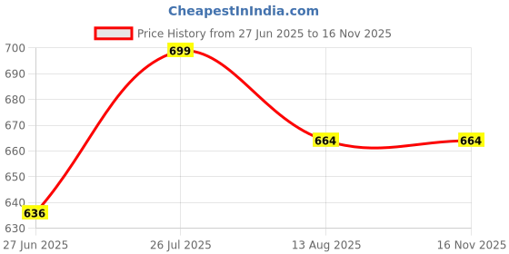 amazon.in ketkar Raincoat for Women Waterproof Raincoat With Hood, And Carrying Pouch For Ladies_Pack of 01 ketkar Price History Graph from 27 Jun 2025 to 16 Nov 2025