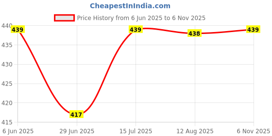 amazon.in cool dealzz Raincoat For Women With Waterproof Pant, Inbuilt Hood & Carry Bag (Set of 1) cool dealzz Price History Graph from 6 Jun 2025 to 6 Nov 2025