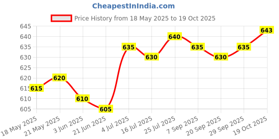 amazon.in club bollywood Raincoat Hat Brim Face Shield Raincoat Cap Visor for Rain Jacket Accessories|Clothing, Shoes & Accessories | Womens Accessories | Hats club bollywood Price History Graph from 18 May 2025 to 19 Oct 2025