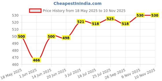 amazon.in calandis Raincoat Hat Lightweight Removable Reusable Headwear Raincoat Face Protector White | Hats | Womens Accessories calandis Price History Graph from 18 May 2025 to 10 Nov 2025
