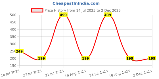 amazon.in homepixi Raincoat Poncho homepixi Price History Graph from 14 Jul 2025 to 2 Dec 2025