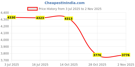 amazon.in merishopp Raincoat with Hood Lightweight Rain Coat for Trekking Outdoor Work Men Women|Clothing, Shoes & Accessories | Mens Clothing | Coats & Jackets|1 Piece Raincoat merishopp Price History Graph from 3 Jul 2025 to 2 Nov 2025