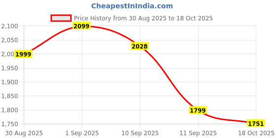 amazon.in rainbow RAINCOATS Men's Raincoats Fabrics | Marathon R/S Safari(W) with 100% Waterproof Protection rainbow Price History Graph from 30 Aug 2025 to 18 Oct 2025