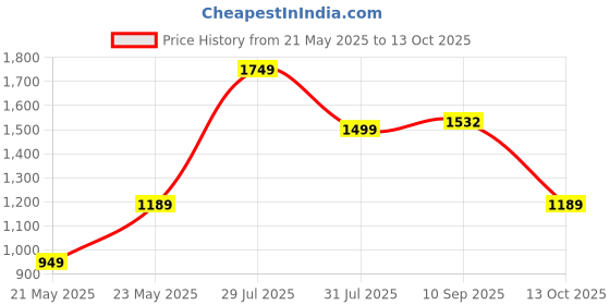 amazon.in rainbow RAINCOATS Men's Raincoats|| Vintage R/S Safari (W) with 100% Waterproof Protection rainbow Price History Graph from 21 May 2025 to 13 Oct 2025
