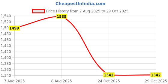 amazon.in rainbow RAINCOATS Men's Raincoats|| Vintage R/S Safari (W) with 100% Waterproof Protection rainbow Price History Graph from 7 Aug 2025 to 29 Oct 2025