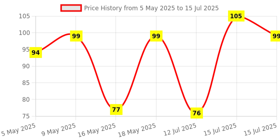 amazon.in Raindrops Detection sensor modue rain module weather module Humidity For Arduno Price History Graph from 5 May 2025 to 15 Jul 2025