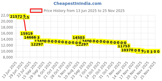 amazon.in Raine Roll-Up Dump Pouch Price History Graph from 13 Jun 2025 to 25 Nov 2025