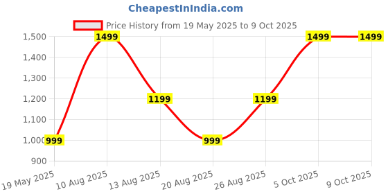 amazon.in Raingear Handcraft clay thali set Price History Graph from 19 May 2025 to 9 Oct 2025