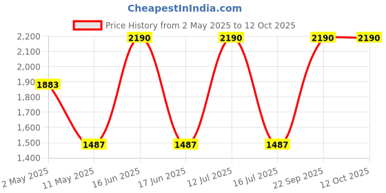 amazon.in RAINPOINT Water Meter, LCD Water Flow Meter Smart Flowmeters with Two Quick Connectors, for Lawn Sprinkler Garden Hose Irrigation System RV Tank, Measuring in Gallons or litres Price History Graph from 2 May 2025 to 12 Oct 2025