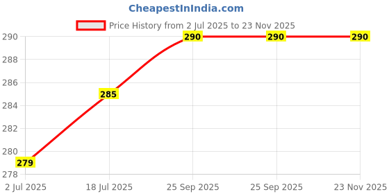 amazon.in rainpopson Polyester & Nylon Umbrella (Multicolored_FIV-45089) rainpopson Price History Graph from 2 Jul 2025 to 23 Nov 2025