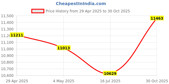 amazon.in RAINPOT Sakerplus Portable Dust Cleaner,Compressed Air Duster, 2025 Upgraded Handheld Electric Dust Blower,Mini Jet Dry Blower Fan, for Cleaning Camping Outdoor Price History Graph from 29 Apr 2025 to 30 Oct 2025