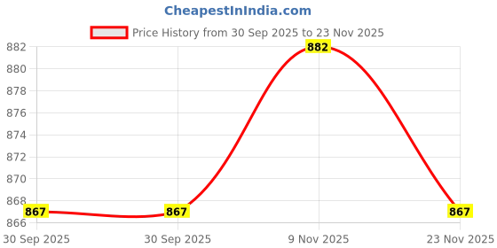 amazon.in Rainproof 12V 400W (33.3 Amp) DC Power Supply for LED Strip Light, CCTV, Signage & Most of 12 Volt Suitable Electronics Price History Graph from 30 Sep 2025 to 23 Nov 2025