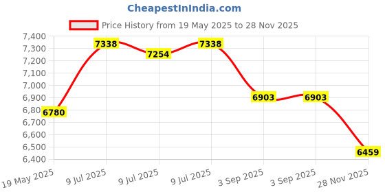 amazon.in rainsmore Laptop Bag for Women 15.6 Inch Laptop Tote Bag Leather Work Bag Waterproof Womens Briefcase Business Office Computer Tote Bag Large Capacity Handbag Shoulder Bag Black rainsmore Price History Graph from 19 May 2025 to 28 Nov 2025
