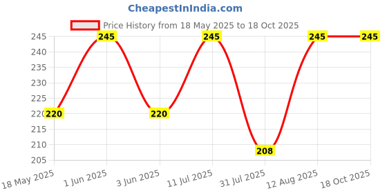 amazon.in RAINTECH HERBALS Jatamansi Powder 100gm | Natural & Pure | Ayurvedic Herb for Hair Growth, Skin Health, and Stress Relief | Quality, Chemical-Free | Supports Memory, Anxiety, Sleep & Brain Function raintech herbals Price History Graph from 18 May 2025 to 17 Oct 2025
