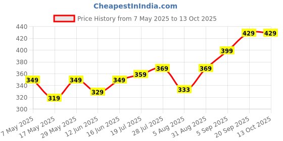 amazon.in Raintree Organics Kombucha SCOBY with Starter Culture Kit by Raintree Organics Price History Graph from 7 May 2025 to 13 Oct 2025