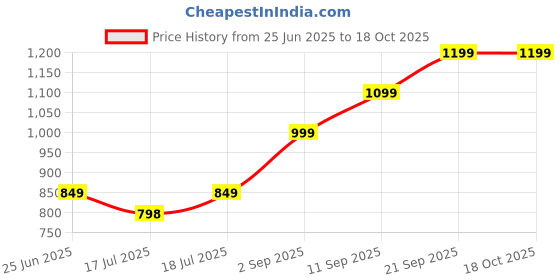 amazon.in Raintree Organics Milk Kefir Grains Home Fermentation Kit, 15g Grains, Strainer and Spoon Price History Graph from 25 Jun 2025 to 18 Oct 2025