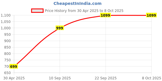 amazon.in Raintree Organics Milk Kefir Grains - Lifetime reusable and Multiplying Milk Kefir Grains raintree organics Price History Graph from 30 Apr 2025 to 8 Oct 2025