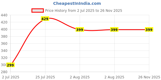 amazon.in raintrend Travel Umbrella Windproof Auto open-close Umbrella big size for men, rain Windproof Umberalla Large for Man, Women Factory Outlet umbrella raintrend Price History Graph from 2 Jul 2025 to 25 Nov 2025