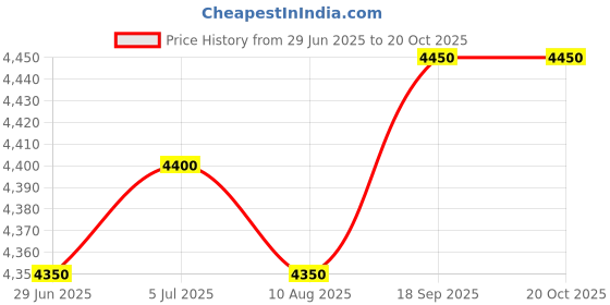 amazon.in Rainwater Filter for 1500 Sqft Catchment Area (90mm) Price History Graph from 29 Jun 2025 to 19 Oct 2025
