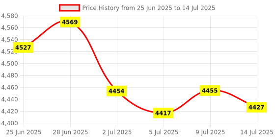 amazon.in RAINWAVE WATER TIMER SAVE WATER - FLOW METER Price History Graph from 25 Jun 2025 to 14 Jul 2025
