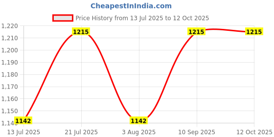 amazon.in minister Rainwear Designer PU Windcheater for Women with Net Lining & Taping | Stylish Lightweight Waterproof Jacket with Pockets & Elastic Cuffs | Versatile Outerwear minister Price History Graph from 13 Jul 2025 to 12 Oct 2025