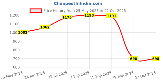 amazon.in rupa Rainwear for Women, Waterproof PVC Rain Jacket with Carry Bag, Petals Design, Pack of 1 Rainwear for Women, Waterproof PVC Rain Jacket with Carry Bag, Petals Design, Pack of 1 rupa Price History Graph from 25 May 2025 to 22 Oct 2025