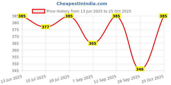 amazon.in hanmech Rainwear Poncho, Transparent PVC, Knee-Length, Water-Resistant, Heat-Sealed Shell, High Neck Hood, Unisex Free Size Colour - Multi color hanmech Price History Graph from 13 Jun 2025 to 25 Oct 2025