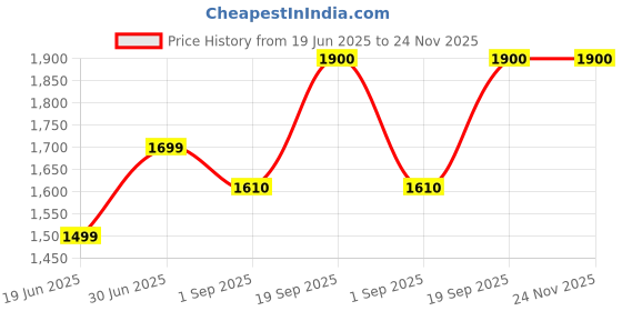 amazon.in RAISCO 100X10 Nylon Cricket Net, 100 x 10 Foot (Blue) Price History Graph from 19 Jun 2025 to 24 Nov 2025