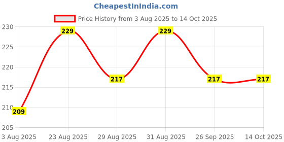 amazon.in Raisco 10x10 Feet 100 Square Feet Nylon Practice Cricket Net (Green) raisco Price History Graph from 3 Aug 2025 to 14 Oct 2025